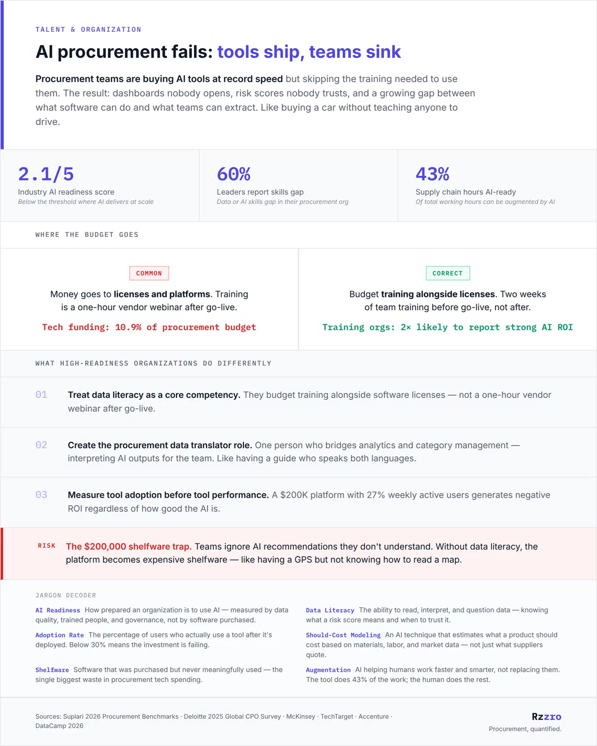 AI procurement fails: tools ship, teams sink