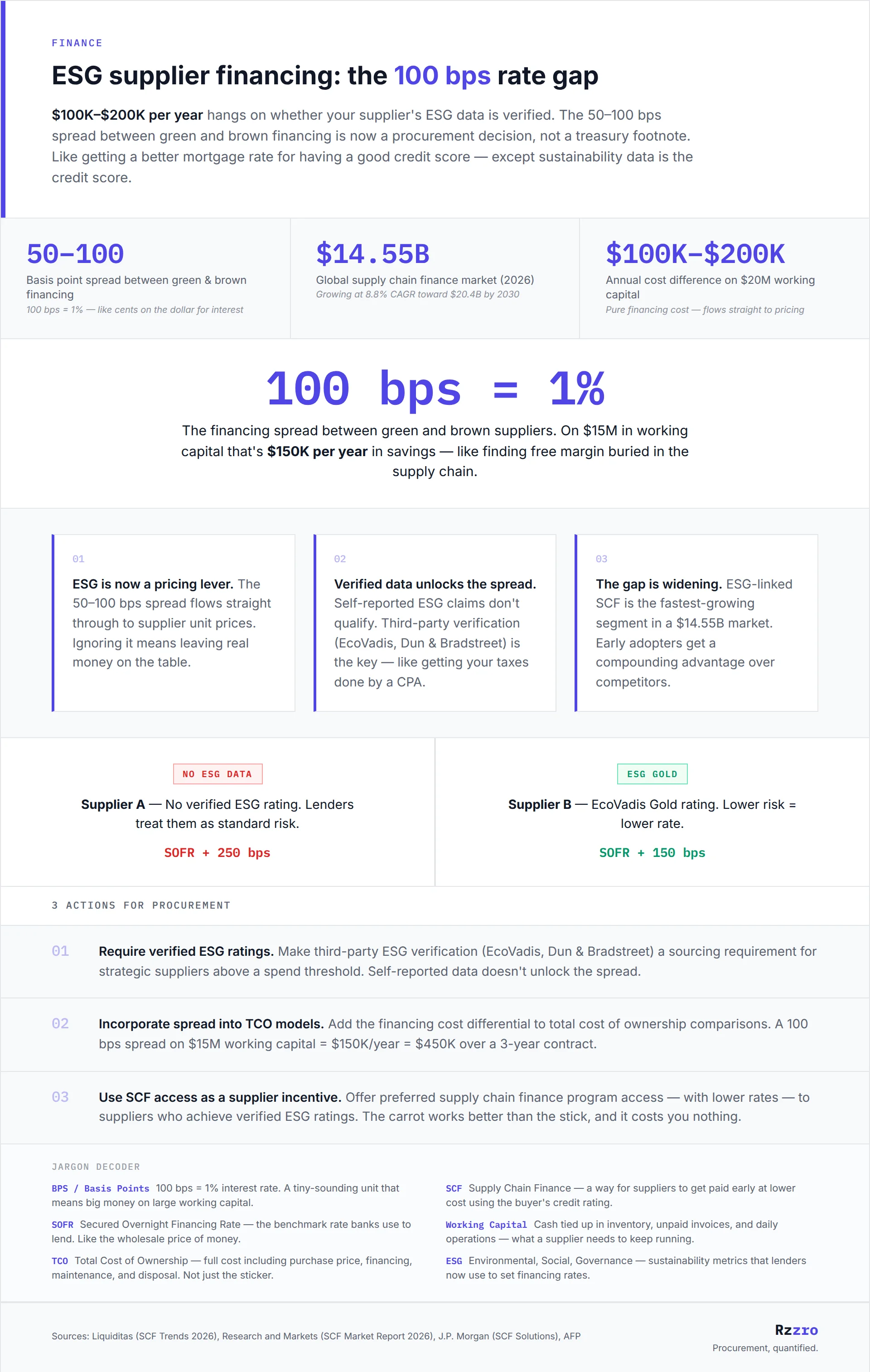 ESG supplier financing: the 100 bps rate gap