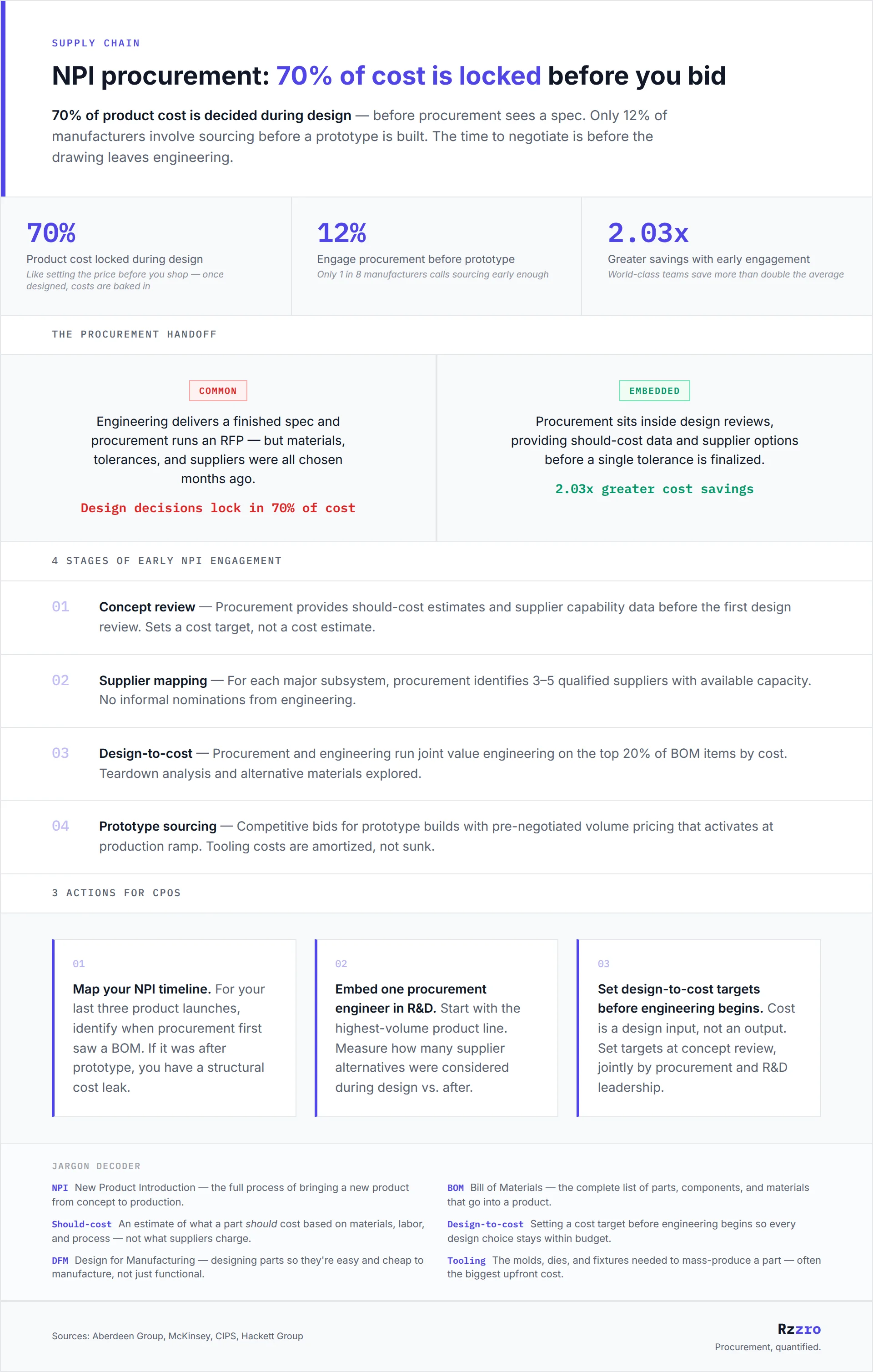 NPI procurement: 70% of cost is locked before you bid